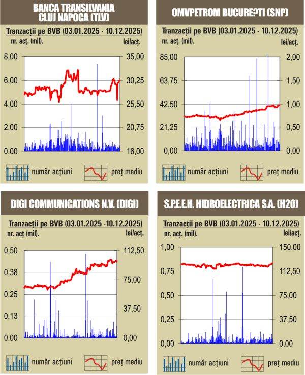 Creşteri pe linie pentru indici